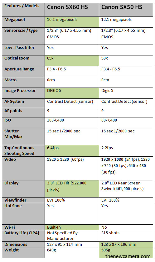 Canon Sx60 Hs New Camera
