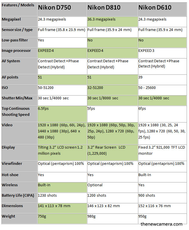 Difference Between Nikon D750 and D810  Compare the Difference Between  Similar Terms