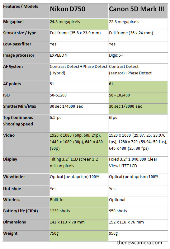 Nikon D750 Vs Canon 5d Mark Iii New Camera 3956