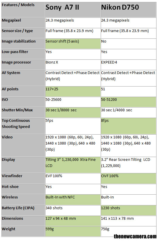 Nikon Z50 vs Sony A7 II Detailed Comparison