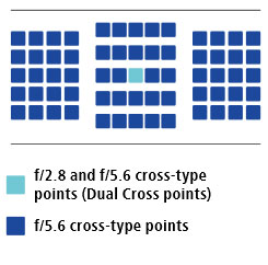 group-A-lenses