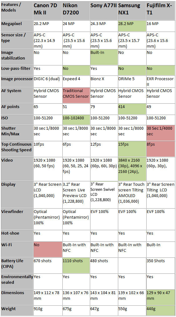 Canon-7D-Mk-II-vs-D7200-vs-