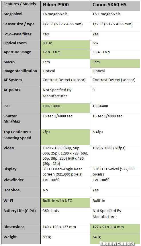 Nikon Coolpix P900 Digital Camera Specifications