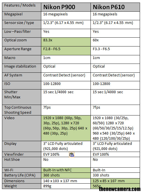 latest software for nikon p900