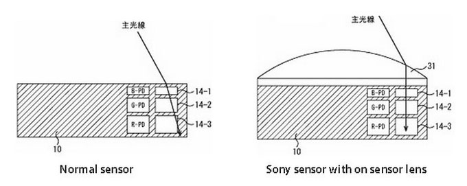 Sony-new-multilyaer-sensor-