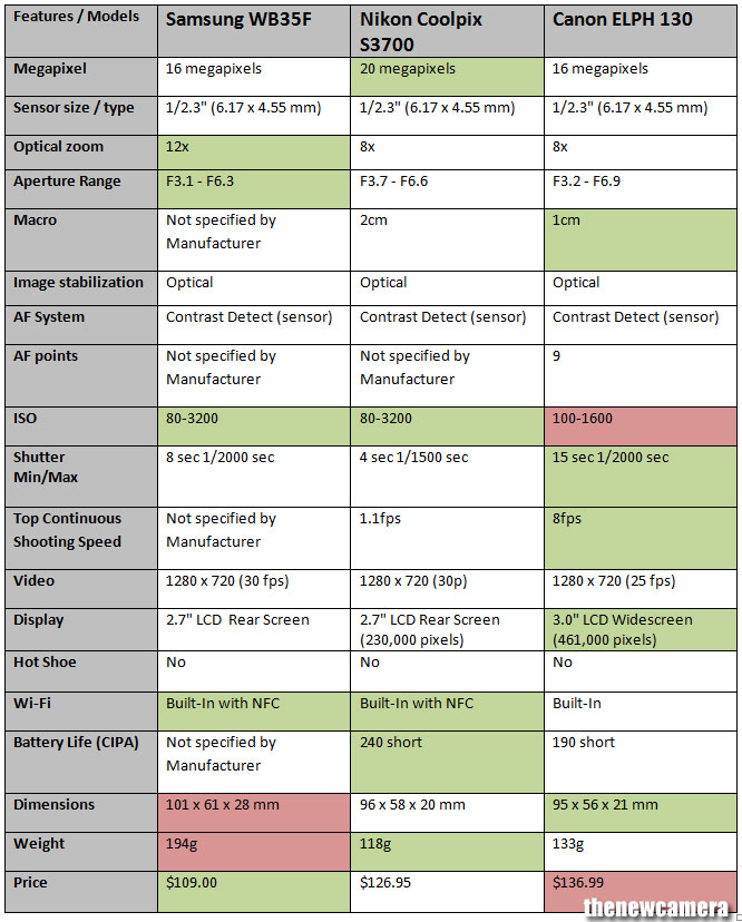 Samsung WB35F vs Nikon S3700 vs Canon ELPH 130 IS 1
