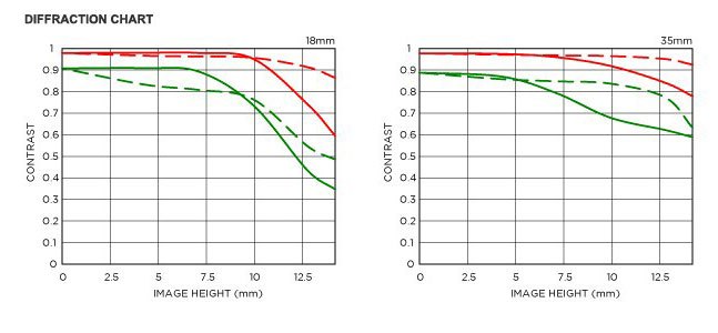 MTF-chart-of-tokina