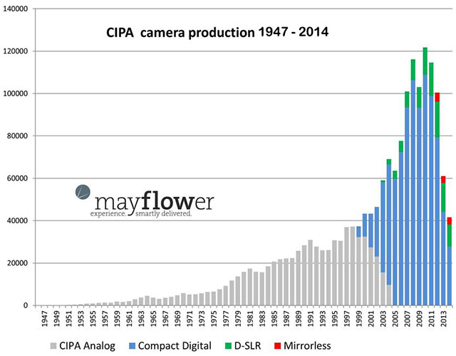 Camera sales down image