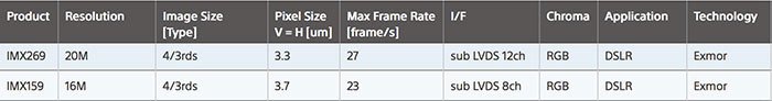 Panasonic IMX 269 sensor