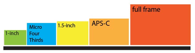 Camera sensor size image