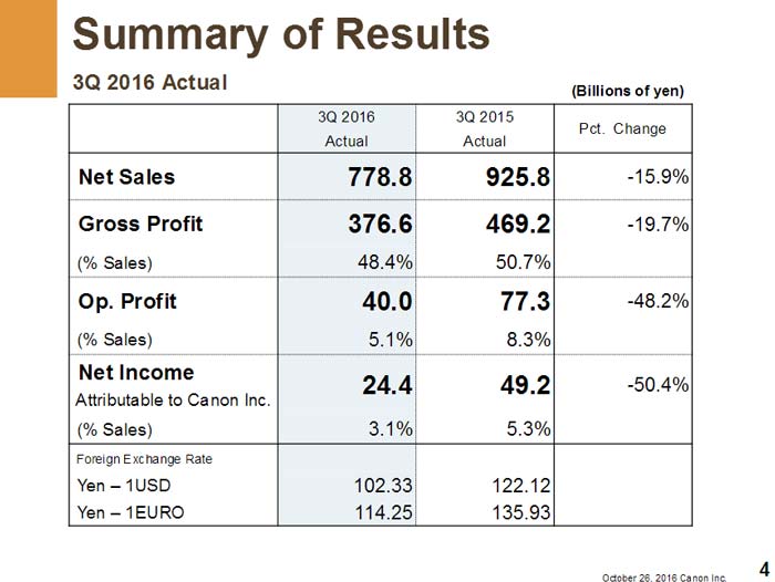 Canon yearly report