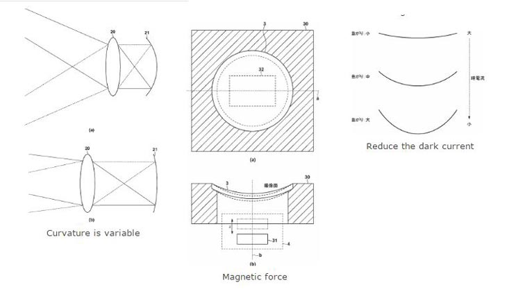 Canon Curve sensor patent image