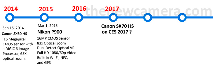 Camera timeline canon sx70 HS