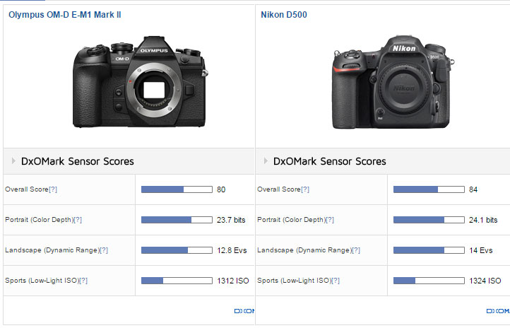 olympus em1 mark ii dxomark