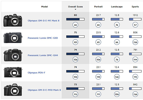 Olympus Lens Chart