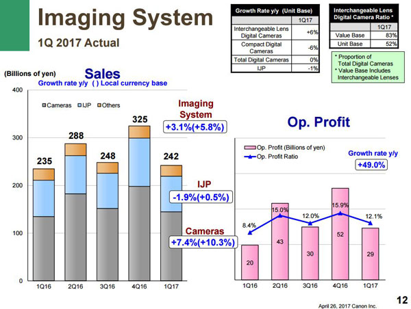 Canon-small-sales-report-2