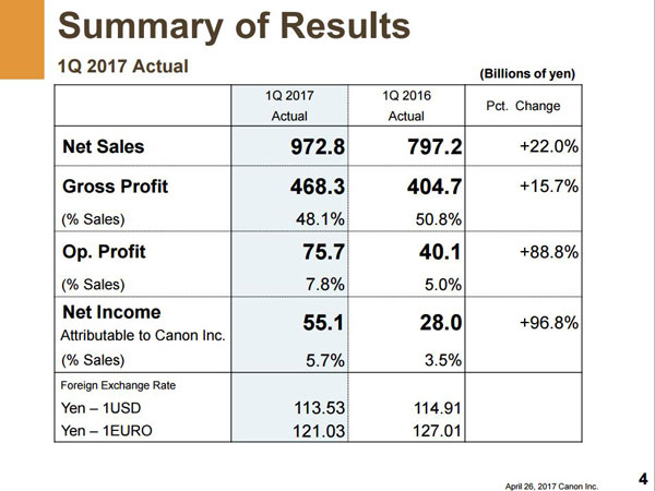 Canon sales report image