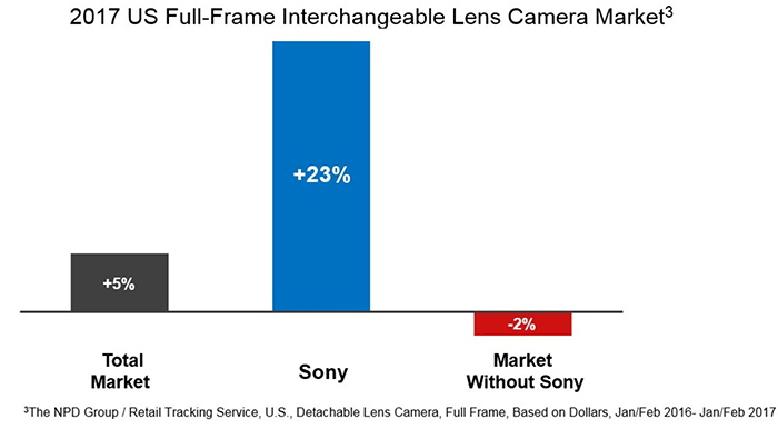 Sony camera sales image