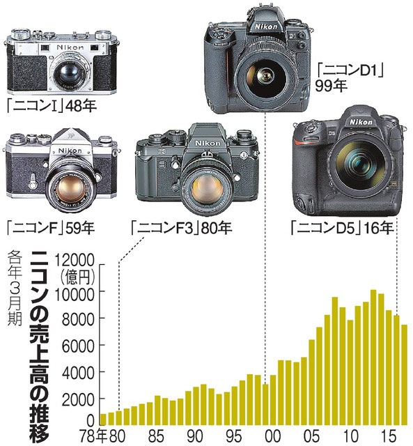 Nikon Growth rate