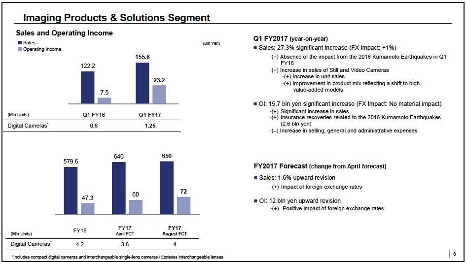 Sony sales graph image