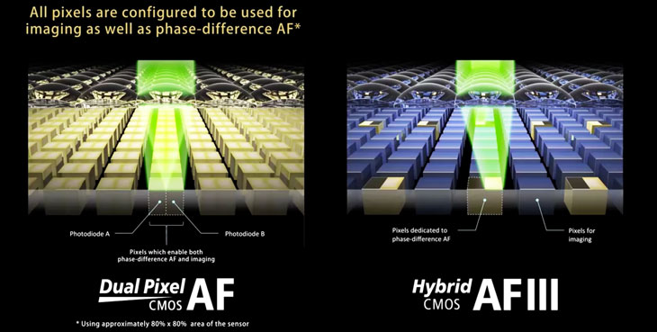 Canon DPAF Sensor image