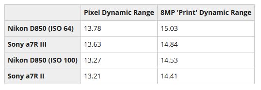 Sony A7R III Dyanmic range test