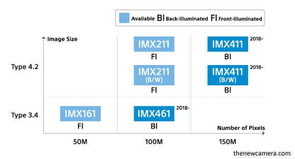 Upcoming Sony MF sensors 