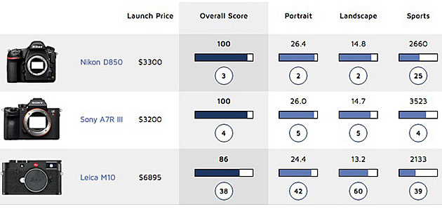 Leica Test score image