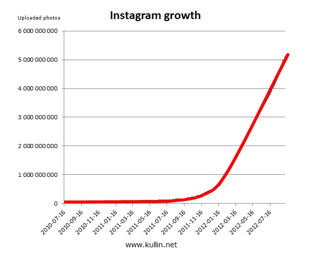 Camera Sales Chart