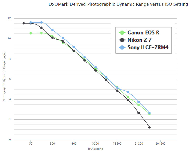 sony a7r iv iso range