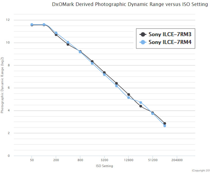 nikon z7 iso range