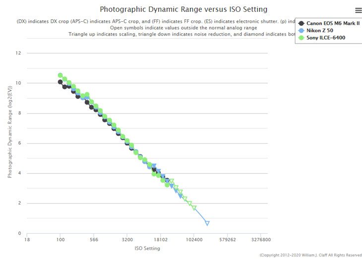 z50 dynamic range