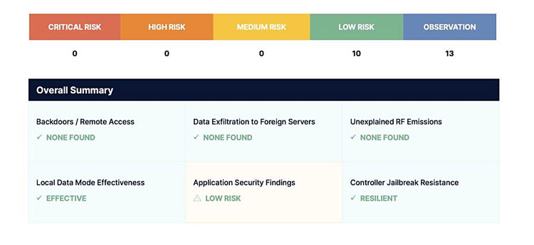 Screenshot from OnDefend report on DJI drone security