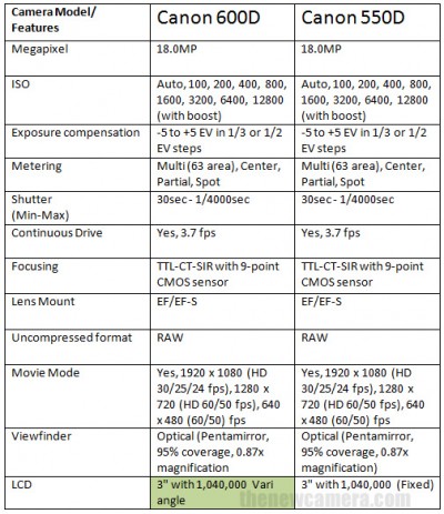 Canon 600D vs 550D « NEW CAMERA
