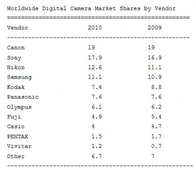 Global Ranking of Cameras Manufacturers « NEW CAMERA