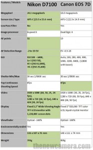 Nikon D7100 vs Canon 7D