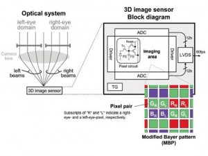 Panasonic develops New CMOS Sensor - Can Take 3D Video With Single Lens ...