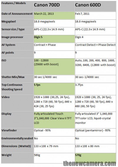 canon 1300d vs canon 600d