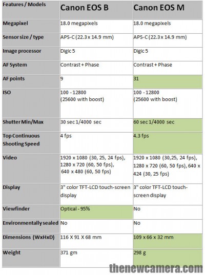 Canon EOS B Vs Canon EOS M - Specification Comparison « NEW CAMERA