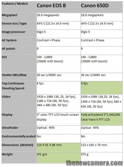 Canon EOS B Vs Canon 650D - Specification Comparison « NEW CAMERA