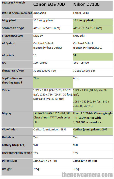 Canon 70D vs Nikon D7100 « NEW CAMERA