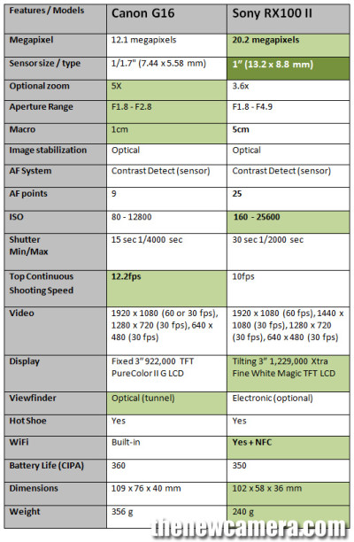 Canon G16 vs RX100 M2 « NEW CAMERA