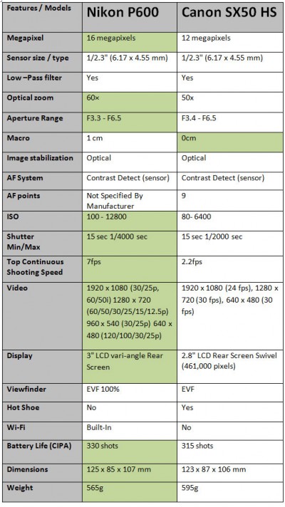 Nikon P600 vs Canon SX50 HS « NEW CAMERA