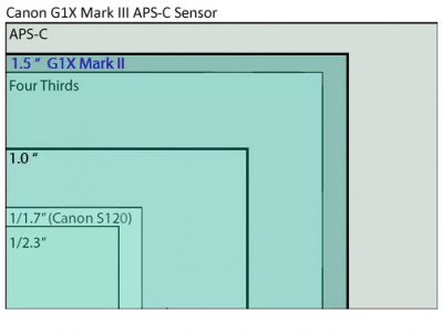 canon g1x mark ii vs canon g1x mark iii