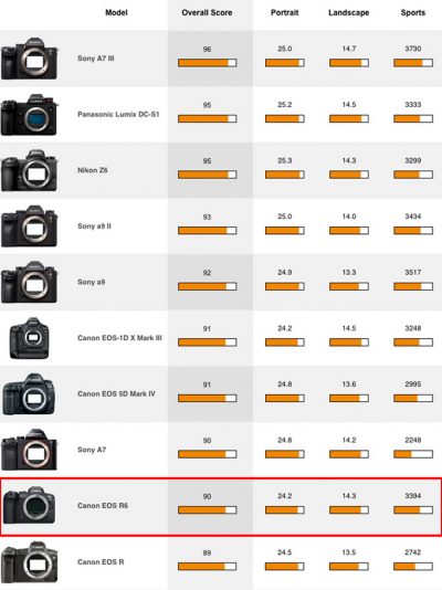 Canon EOS R6 camera DXO Mark Score « NEW CAMERA